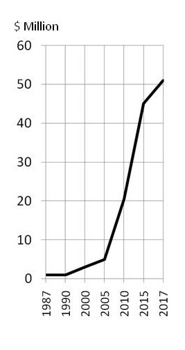 Dramatized chart that has time sequence that is not uniform