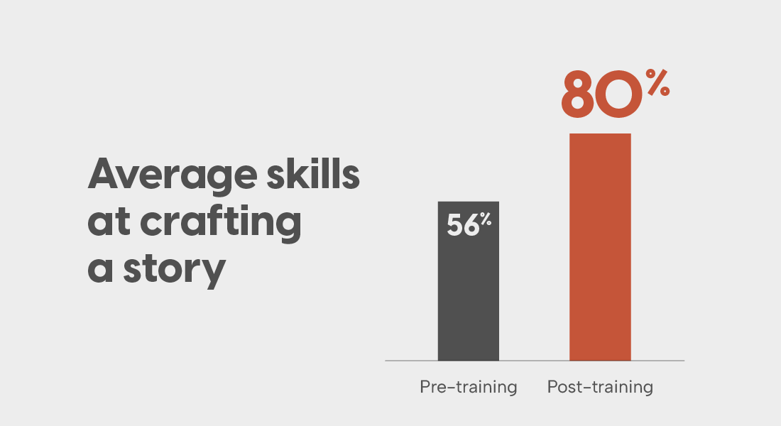 Their average skills at crafting a story rose from 56% (14 of possible 25 points) pre-training, to 80% (20 of possible 25 points) at their presentations in August.