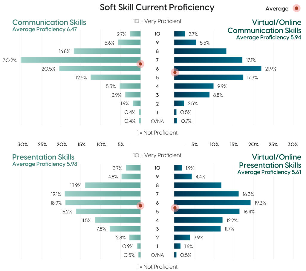 Soft Skill Current Proficiency data